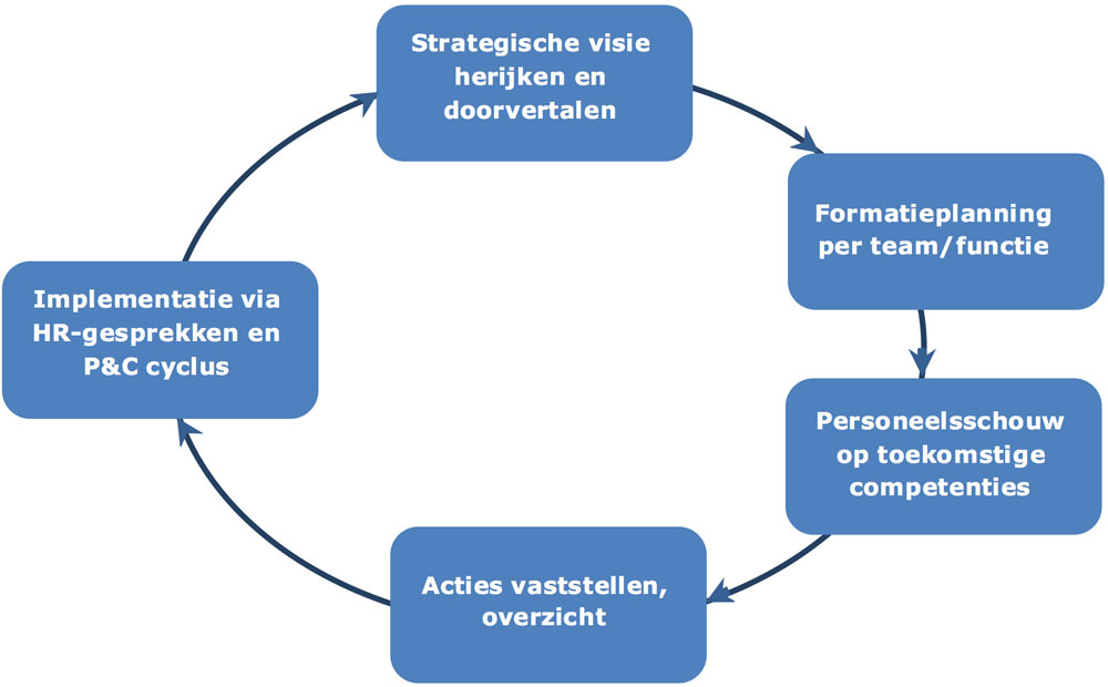 Strategische Personeelsplanning, een overzicht van mogelijke stappen