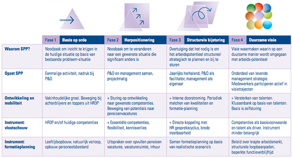 Ontwikkelingsfases Strategische Personeelsplanning