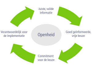 Zelfdiagnose samenwerking, cirkel van openheid