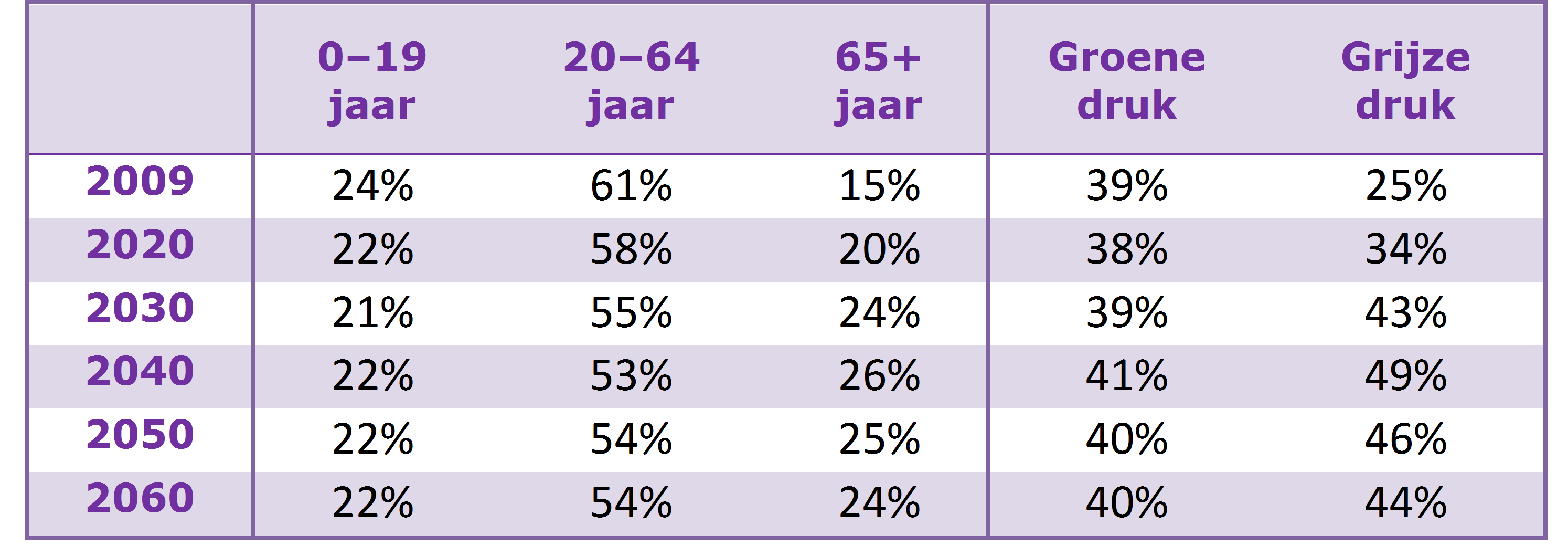 Grijze druk en bevolkingsprognoses