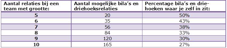 Teamgrootte , wiskundige berekening 