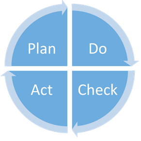 Procesontwerp met PDCA-cirkel als houvast