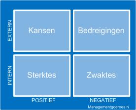 Procesontwerp: een SWOT hoort bij de analysefase