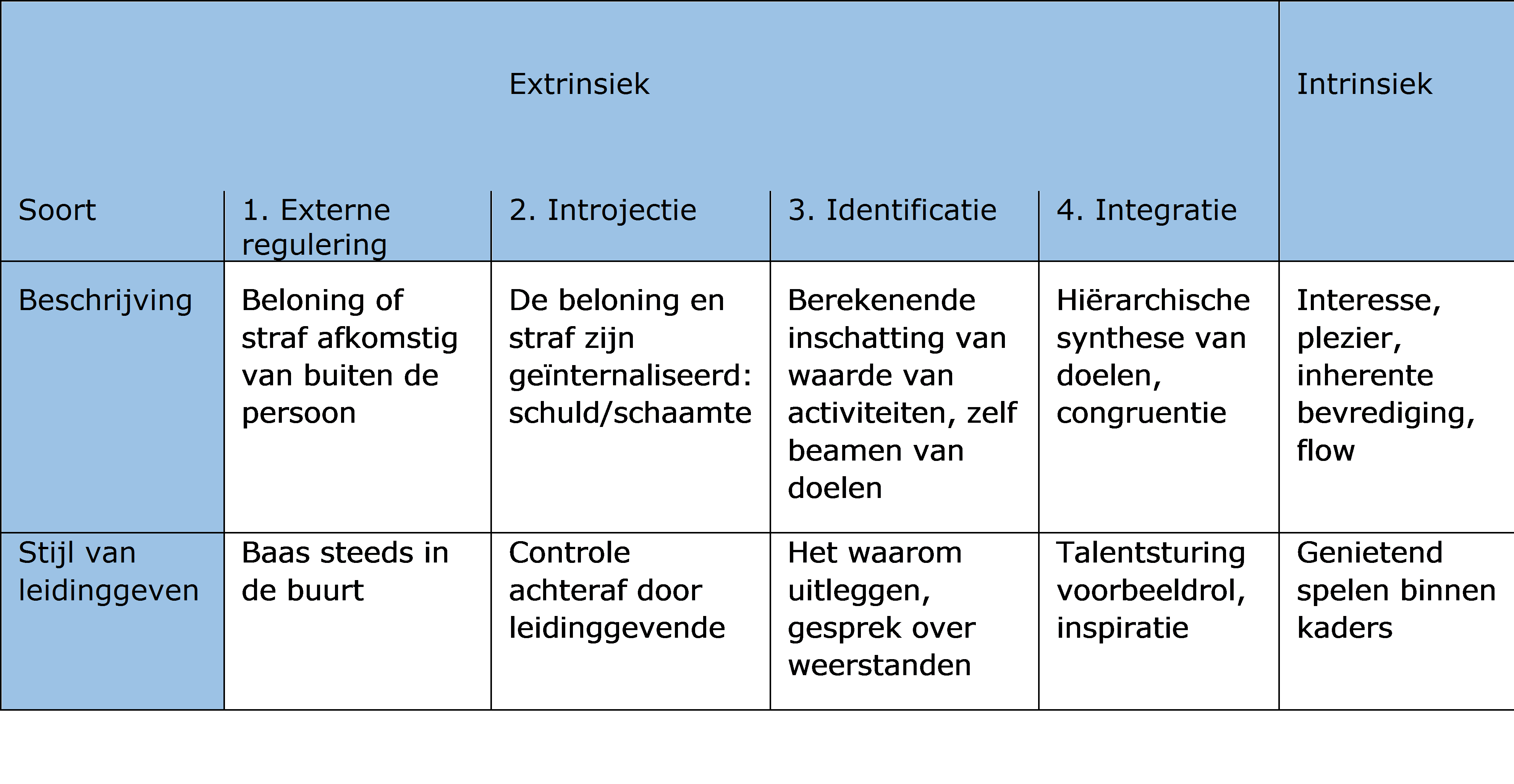 intrinsieke motivatie tabel