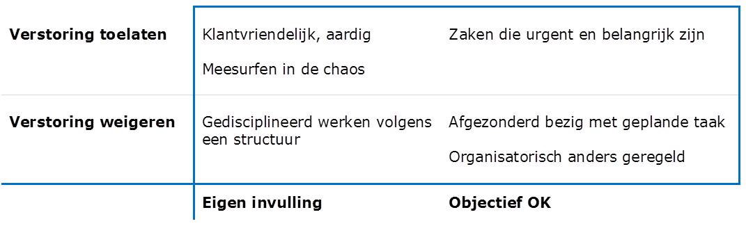 verstoring tabel