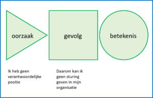 Ik heb geen verantwoordelijke positie en daarom kan ik geen sturing geven in mijn organisatie