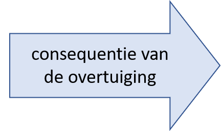 Richt je aandacht op de consequenties van een overtuiging