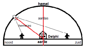 Een Griekse voorstelling van de platte aarde